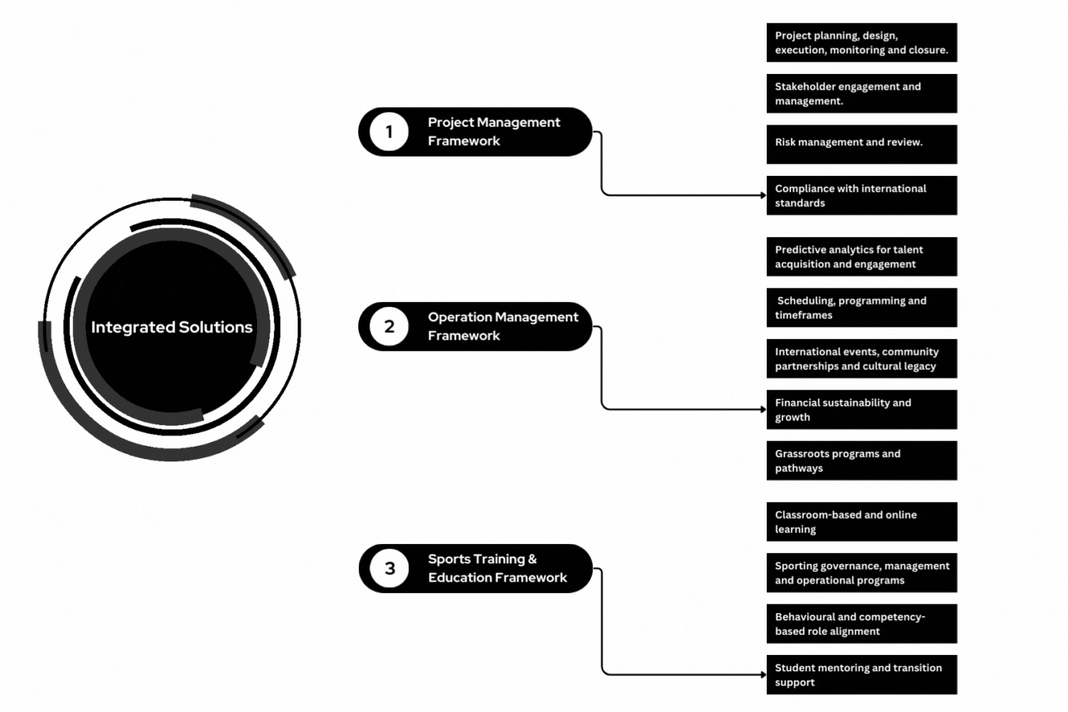 Todd Bowden Project Management Integrated Solutions